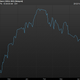 Image for article titled Currency speculators are making China’s sinking exports an even bigger problem
